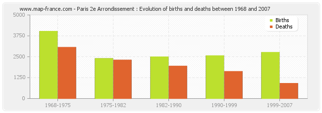 Paris 2e Arrondissement : Evolution of births and deaths between 1968 and 2007